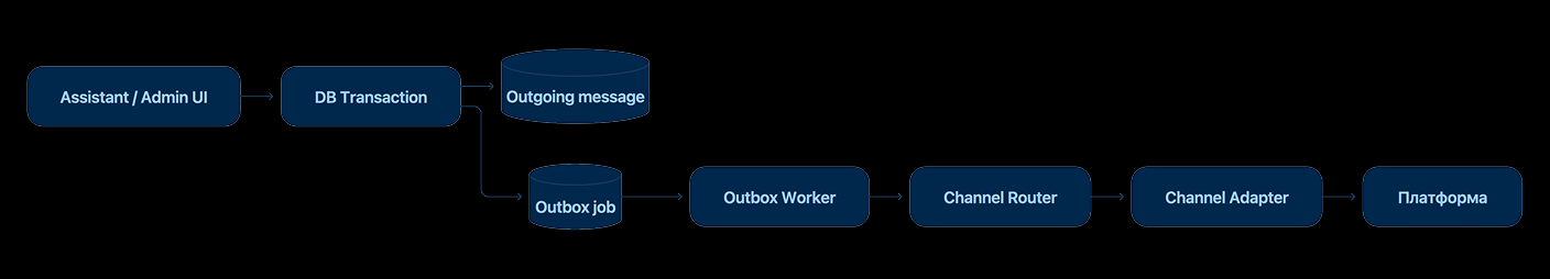 Outbox: исходящее сообщение сначала фиксируется внутри системы, после чего отдельный worker выполняет доставку.